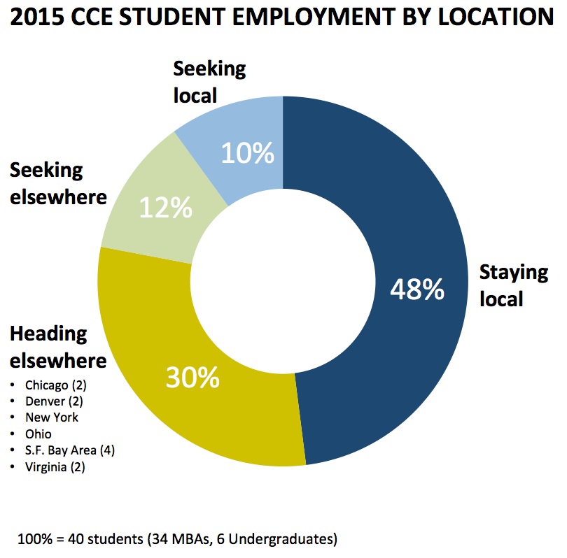 CCE Employment by Location